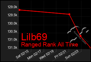 Total Graph of Lilb69