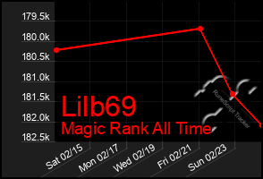 Total Graph of Lilb69