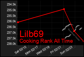 Total Graph of Lilb69