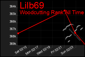 Total Graph of Lilb69