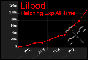 Total Graph of Lilbod