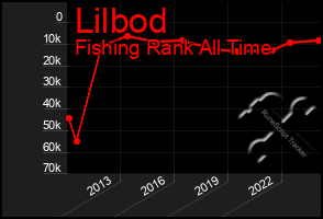 Total Graph of Lilbod