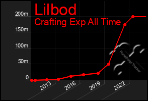 Total Graph of Lilbod