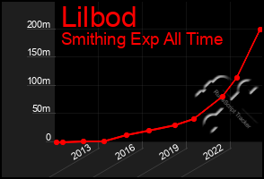 Total Graph of Lilbod