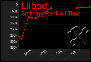 Total Graph of Lilbod