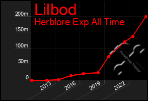 Total Graph of Lilbod