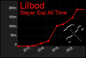 Total Graph of Lilbod