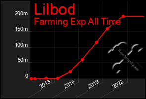 Total Graph of Lilbod