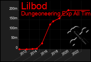 Total Graph of Lilbod