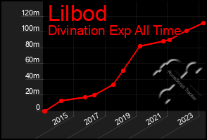 Total Graph of Lilbod