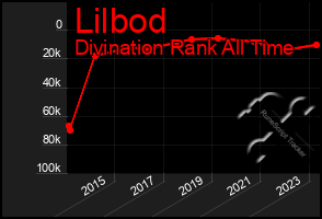 Total Graph of Lilbod