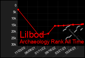 Total Graph of Lilbod