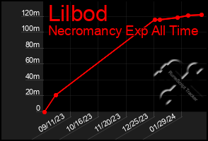 Total Graph of Lilbod