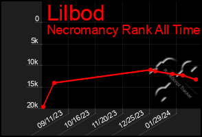 Total Graph of Lilbod