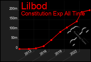 Total Graph of Lilbod