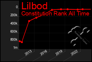 Total Graph of Lilbod