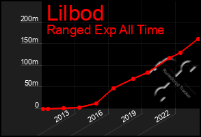 Total Graph of Lilbod