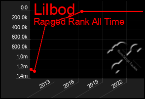 Total Graph of Lilbod