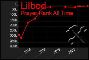 Total Graph of Lilbod