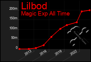 Total Graph of Lilbod