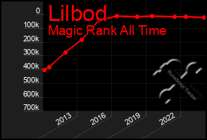 Total Graph of Lilbod