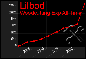 Total Graph of Lilbod