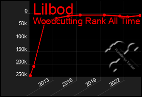 Total Graph of Lilbod