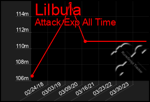 Total Graph of Lilbula