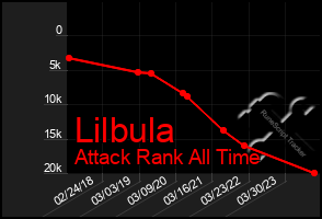 Total Graph of Lilbula
