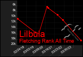 Total Graph of Lilbula