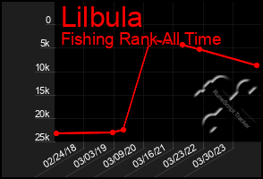 Total Graph of Lilbula