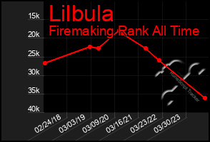 Total Graph of Lilbula