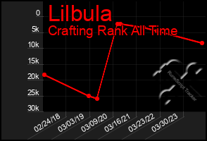 Total Graph of Lilbula