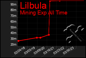 Total Graph of Lilbula