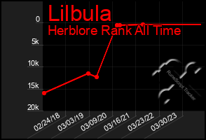 Total Graph of Lilbula