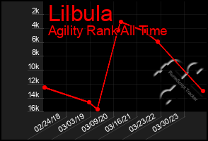 Total Graph of Lilbula