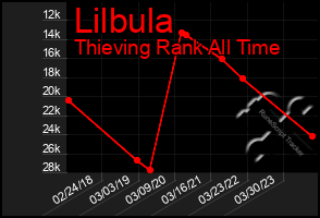 Total Graph of Lilbula