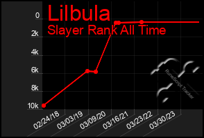 Total Graph of Lilbula