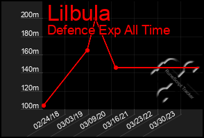 Total Graph of Lilbula