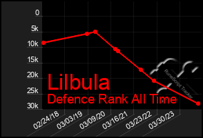 Total Graph of Lilbula