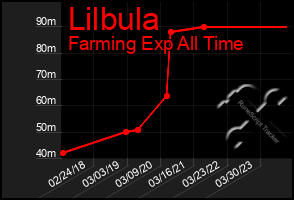 Total Graph of Lilbula