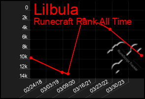 Total Graph of Lilbula