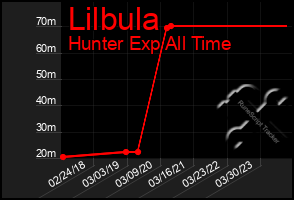 Total Graph of Lilbula