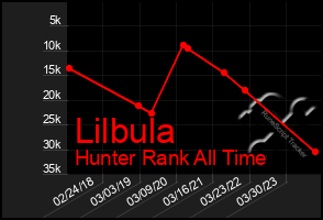 Total Graph of Lilbula