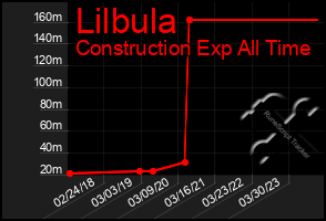 Total Graph of Lilbula