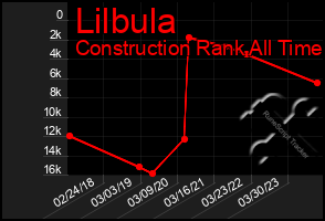 Total Graph of Lilbula