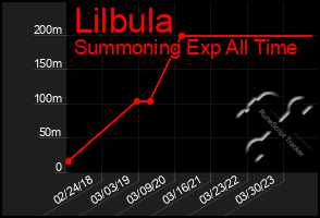 Total Graph of Lilbula