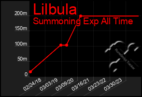 Total Graph of Lilbula