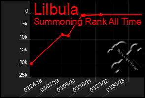 Total Graph of Lilbula