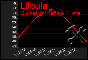 Total Graph of Lilbula